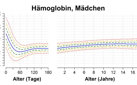 Hb-Wert Tabelle für Mädchen: Konzentration (g/dL) über Alter (Tage/Jahre). Zeigt Normalbereiche und Median.