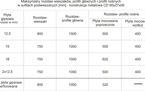 Tabela pokazuje, co ile wieszaki es dla różnych płyt gipsowych i profili w sufitach podwieszanych.