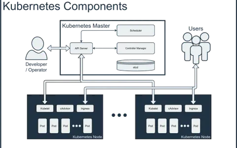 Kubernetes-Komponenten: Master, Nodes mit Kubelet, cAdvisor, Ingress und Pods. Ein Developer/Operator interagiert mit dem API Server. Das erklärt, was Kubernetes ist.