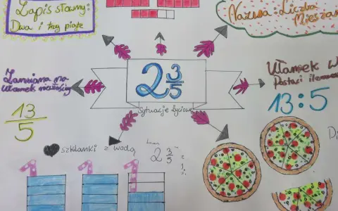 Jak wytłumaczyć dziecku ułamki? Mapa myśli pokazuje liczbę mieszaną 2 i 3/5, jej graficzną interpretację, przykłady z życia (pizza, szklanki z wodą) i zamianę na ułamek niewłaściwy.