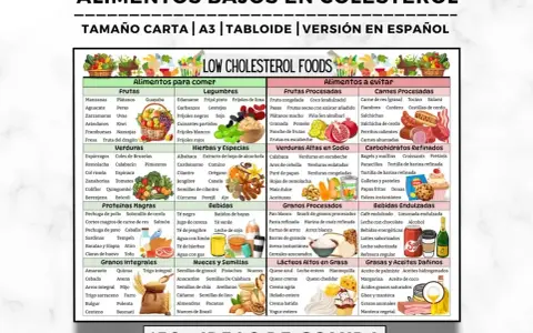 Tabela: wysoki cholesterol - co jeść. Lista produktów dozwolonych i zakazanych, podzielona na kategorie: owoce, warzywa, białka, zboża, napoje, tłuszcze.