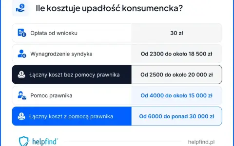 Tabela przedstawia koszty upadłości konsumenckiej: opłata od wniosku, wynagrodzenie syndyka, koszty z prawnikiem i bez.