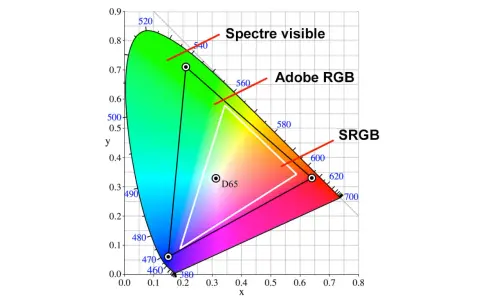 Diagramme CIE montrant les espaces colorimétriques Adobe RGB et sRGB, essentiel pour un écran pour retouche photo.