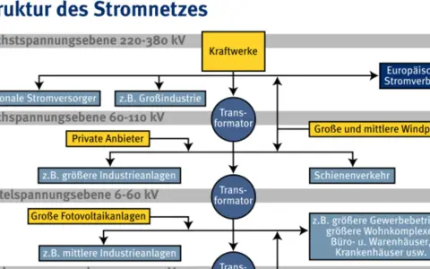 Flussdiagramm zeigt die Struktur des Stromnetzes in Deutschland, von Kraftwerken über Transformatoren bis zu Verbrauchern wie Industrie und Haushalten.