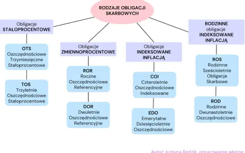 Schemat przedstawia rodzaje obligacji skarbowych, w tym obligacje indeksowane inflacją, jak COI.