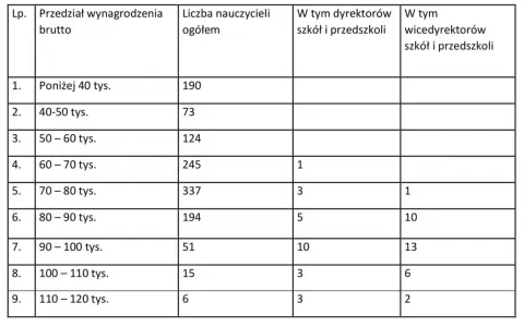 Tabela pokazuje, ile zarabia dyrektor szkoły. Wynagrodzenia brutto nauczycieli i dyrektorów szkół i przedszkoli w przedziałach od 40 do 120 tys. zł.