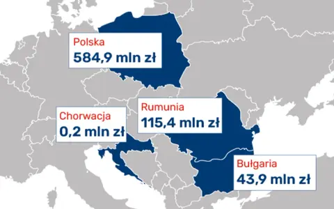 Mapa Europy z zaznaczonymi Polską (584,9 mln zł), Rumunią (115,4 mln zł), Bułgarią (43,9 mln zł) i Chorwacją (0,2 mln zł). Dane te mogą dotyczyć inwestycji w kredyt inkaso i niestandardowy sekurytyzacyjny fundusz inwestycyjny zamknięty.