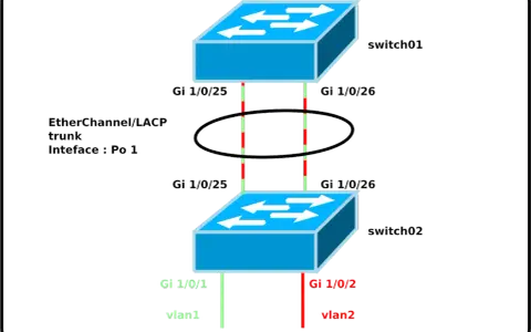 Schéma montrant comment connecter 2 switch ensemble via EtherChannel/LACP. Switch01 et Switch02 reliés par des ports GigabitEthernet.