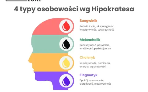 Grafika przedstawia 4 typy osobowości wg Hipokratesa: sangwinik, melancholik, choleryk i flegmatyk, z ich cechami.