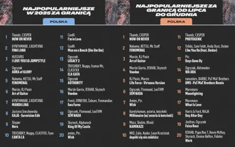 Top 10 Spotify Polska: zestawienia najpopularniejszych utworów w 2025 roku i od lipca do grudnia.