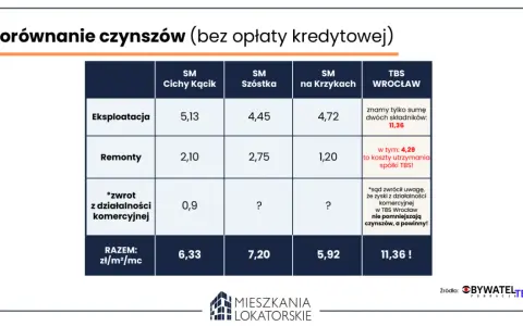 Wkład mieszkaniowy w spółdzielni: ile wynosi, jak obliczyć i zwrócić?