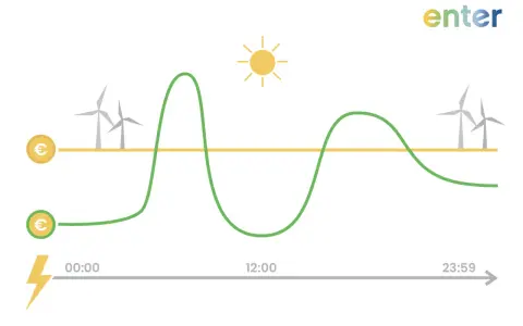 Grafik zeigt schwankende Strompreise über den Tag, beeinflusst von Sonne und Windkraft. Ein variabler Stromtarif kann hier Kosten sparen.