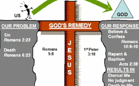 Diagram shows "Our Problem" (Sin, Death) bridged by "God's Remedy" (Jesus on the cross) to "Our Response" (Believe, Confess, Repent, Baptism) leading to "Results" (Eternal life). To be saved, believe and confess.