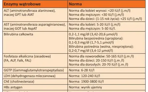Tabela z normami dla prób wątrobowych: ALT, AST, bilirubina, fosfataza alkaliczna i inne enzymy.