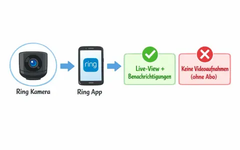 Schema zeigt: Ring Kamera verbindet sich mit Ring App für Live-View & Benachrichtigungen. Ohne Abo keine Videoaufnahmen.