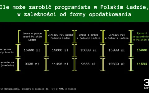 Porównanie zarobków programisty przy 15 tys. zł brutto: umowa o pracę vs. liniowy PIT, uwzględniając Polski Ład i podatek dochodowy jdg.