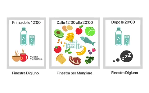 Illustrazione del digiuno intermittente: prima delle 12:00 acqua e caffè senza latte/zucchero; dalle 12:00 alle 20:00 cibo vario; dopo le 20:00 acqua e sonno.