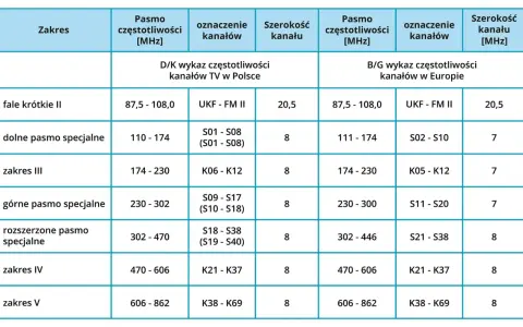 Tabela częstotliwości kanałów TV w Polsce i Europie, z podziałem na zakresy, pasma, oznaczenia i szerokości kanałów.
