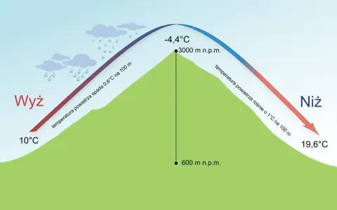 Wyż i Niż na wykresie pokazują, że w górach jest niższe ciśnienie. Temperatura spada wraz z wysokością.