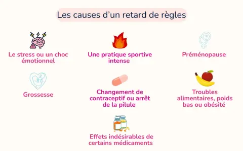 Le stress o uno shock emotivo può causare ritardi, il ciclo può saltare un mese per lo stress. Altre cause: gravidanza, sport intenso, farmaci.