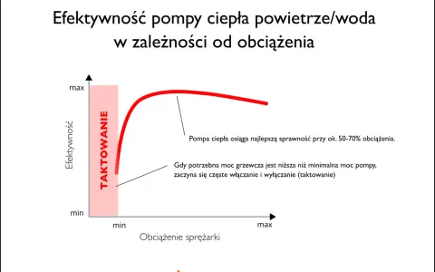 Wykres pokazuje, jak dobrać moc pompy ciepła. Najlepszą sprawność osiąga przy 50-70% obciążenia.