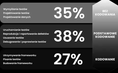 Wykres pokazuje, jak zostać testerem oprogramowania: 35% bez kodowania, 38% podstawowe kodowanie, 27% kodowanie.