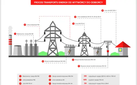 Schemat pokazuje przepływ energii od elektrowni przez linie WN, SN do stacji transformatorowych, kończąc na linii nN 400/230 V dostarczającej prąd do odbiorcy.