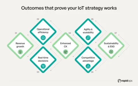 Diagram showing outcomes of an internet of things business strategy: revenue growth, operational efficiency, real-time decisions, enhanced CX, agility, competitive advantage, and sustainability.