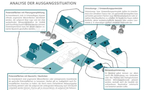 Schema zur Analyse von Baupotenzialen: Umnutzung, Baulücken und Bestandsoptimierung. 176a BauGB.