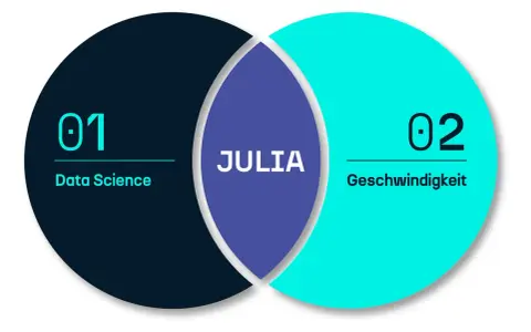 Julia, die Programmiersprache, verbindet Data Science und Geschwindigkeit.