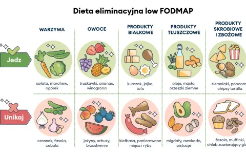Grafika przedstawia zalecane i unikane produkty w diecie low FODMAP: warzywa, owoce, białka, tłuszcze i skrobie.