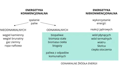 Schemat porównuje energetykę konwencjonalną (węgiel, gaz, ropa) z niekonwencjonalną, która obejmuje odnawialne źródła energii, takie jak biomasa, wiatr, słońce, ciepło geotermalne i energia wodna.