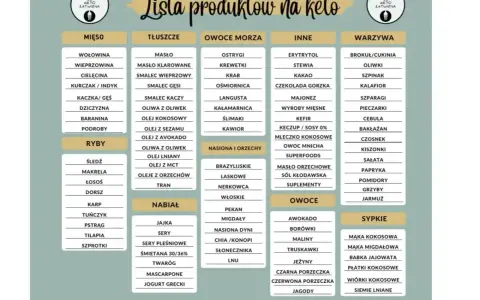 Lista produktów na keto: mięso, ryby, nabiał, tłuszcze, owoce morza, nasiona i orzechy, owoce, inne, sypkie. Idealna dla osób na diecie, w tym bataty na keto.