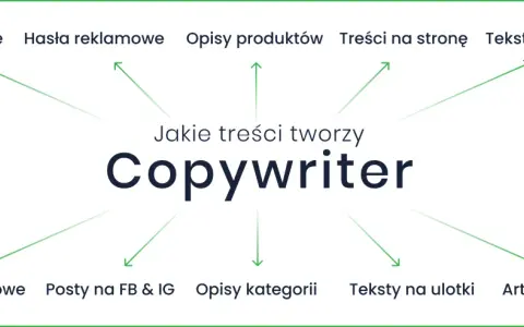 Copywriter tworzy artykuły, hasła, opisy produktów, treści na stronę, teksty sponsorowane, sprzedażowe, posty, opisy kategorii, ulotki i eksperckie.