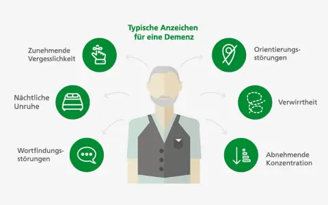 Typische Anzeichen für eine Demenz: Vergesslichkeit, nächtliche Unruhe, Wortfindungsstörungen, Orientierungsstörungen, Verwirrtheit, abnehmende Konzentration.
