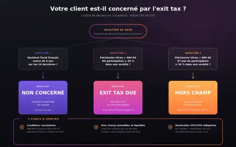 Arbre de décision pour l'exit tax en France. Détermine si un client est concerné par l'exit tax selon sa résidence fiscale et son patrimoine.