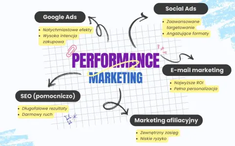 Schemat przedstawia kluczowe elementy e-marketingu: Google Ads, Social Ads, SEO, e-mail marketing i marketing afiliacyjny, z ich zaletami.