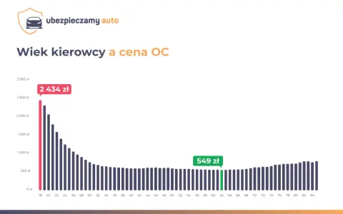 Wykres pokazuje, jak wiek kierowcy wpływa na cenę OC. Najwyższe stawki są dla młodych kierowców (2434 zł), a najniższe dla kierowców w wieku ok. 60 lat (549 zł). Przerwa w OC może wpłynąć na cenę.