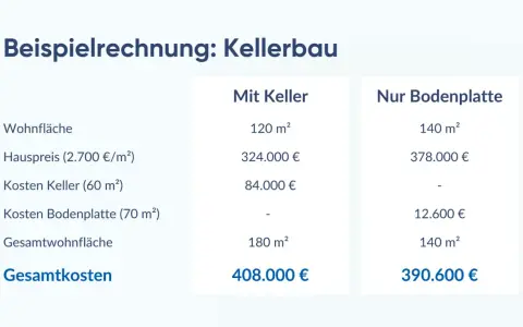Vergleich: Keller ja oder nein? Tabelle zeigt Kosten für Haus mit Keller (408.000 €) vs. nur Bodenplatte (390.600 €).