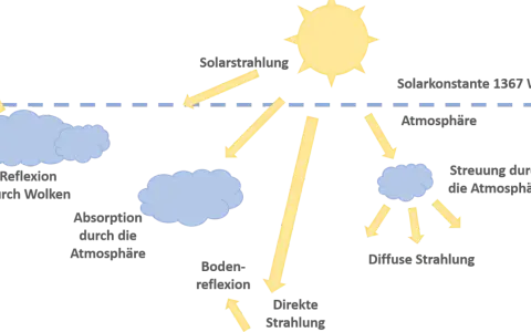 Die Sonne sendet solare Strahlungsenergie aus. Ein Teil wird reflektiert, absorbiert oder gestreut, bevor er den Boden erreicht.