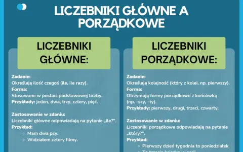 Porównanie liczebników głównych (ile?) i porządkowych (który?). Przykłady: dwa psy, cztery filmy, pierwszy dzień, trzecia książka.
