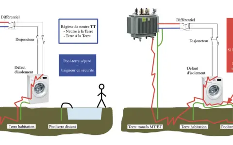 Schéma d'installation de piscine avec terre : le pool-terre séparé assure la sécurité du baigneur, contrairement à une connexion commune qui peut être dangereuse.