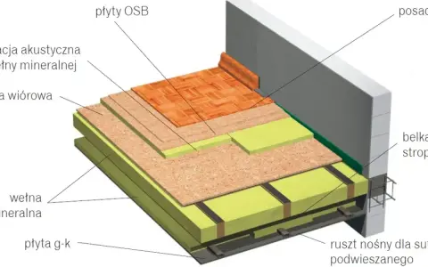 Przekrój warstwowy stropu drewnianego: płyty OSB, wełna mineralna, płyta wiórowa, ruszt nośny.