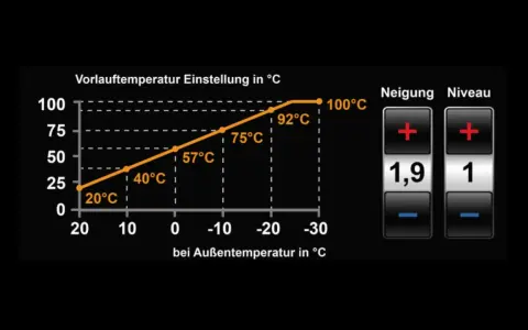 Krzywa grzewcza dla 22 stopni: przy -10°C na zewnątrz, temperatura wody wynosi 57°C.