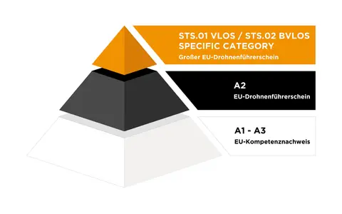 Pyramide zeigt EU-Drohnenführerschein-Kategorien: A1-A3 (Kompetenznachweis), A2 (EU-Drohnenführerschein) und Specific Category (Großer EU-Drohnenführerschein).