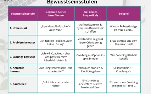 Tabelle zeigt, wie man einen Blog schreibt: von unbewusst bis kaufbereit. Jede Stufe hat Gedanken der Leser, Blogziele und Beispiele.
