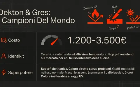 Dekton e Gres: campioni del mondo. Costo 1.200-3.500€, ceramica sinterizzata resistente, superficie titanica.