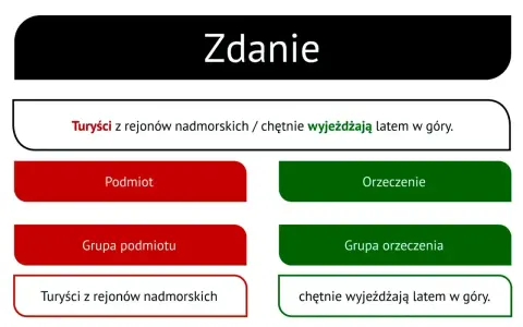 Analiza zdania: "Turyści z rejonów nadmorskich chętnie wyjeżdżają latem w góry." Podział na podmiot i orzeczenie.