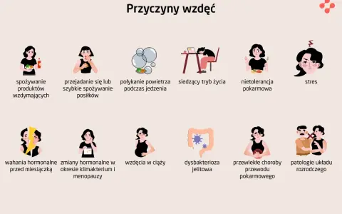 Przyczyny wzdęć: spożywanie produktów wzdymających, połykanie powietrza, nietolerancja pokarmowa, stres, wahania hormonalne, wzdęcia w ciąży, dysbakterioza jelitowa.