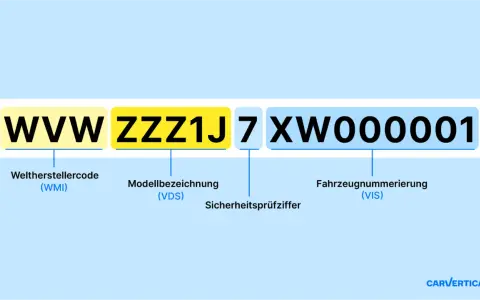 Die Abbildung zeigt einen Ausschnitt einer Kfz-FIN (Fahrzeug-Identifizierungsnummer) mit Erklärungen zu den einzelnen Teilen: Weltherstellercode, Modellbezeichnung, Sicherheitsprüfziffer und Fahrzeugnummerierung.